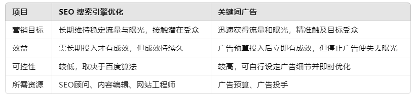 SEO、SEM、關(guān)鍵字廣告介紹