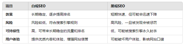 白帽SEO vs 黑帽SEO,明智選擇的對(duì)比與建議!